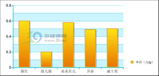 單價(jià)分析