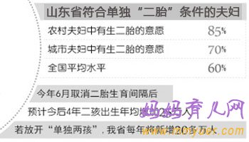 【山東單獨(dú)二胎新政策】單獨(dú)二胎新政策2014山東