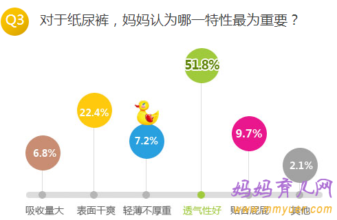 關于寶寶穿紙尿褲的數(shù)據(jù)大調(diào)查