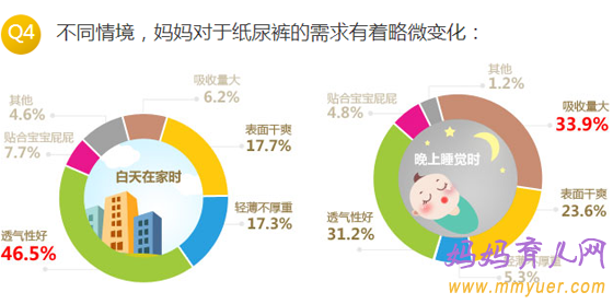 關于寶寶穿紙尿褲的數(shù)據(jù)大調(diào)查