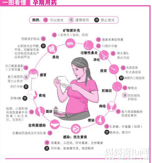 【图】孕期用药安全指南 一图看懂孕期用药宜与忌