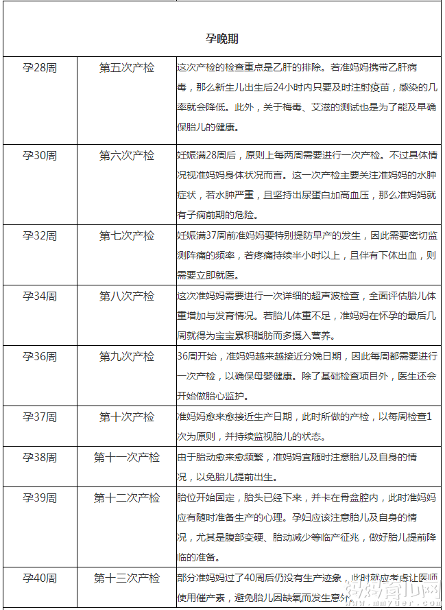 產檢時間表及產檢項目一覽表 產檢時間表產檢時間一覽表