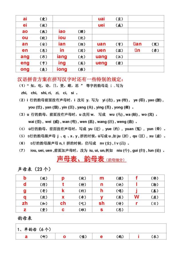 声母韵母拼音全表，小学生汉语拼音声母与韵母表合集