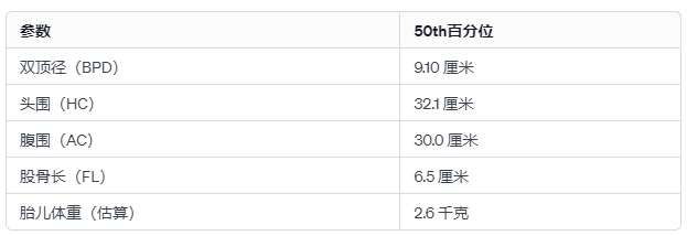 胎儿双顶径标准数值表 产检双顶径对照表 双顶径和股骨长相差多少正常